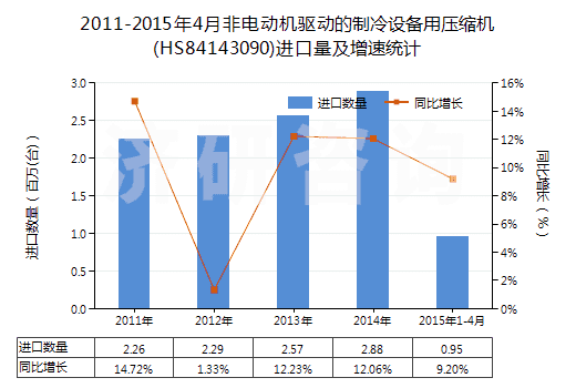 2011-2015年4月非電動機(jī)驅(qū)動的制冷設(shè)備用壓縮機(jī)(HS84143090)進(jìn)口量及增速統(tǒng)計